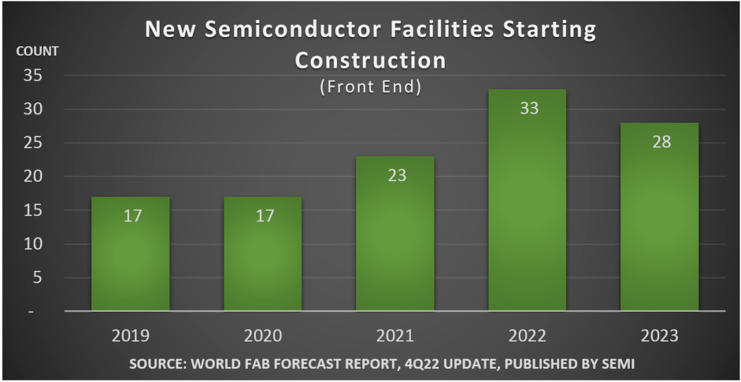 SEMI：全球半导体行业将在2021至2023年间建设84座大规模芯片制造工厂