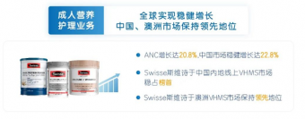健合集团ANC全球稳健增长，Swisse斯维诗中国稳占线上榜首