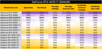 英伟达取消的 RTX 4080 12GB 将以 NVIDIA RTX 4070 Ti 的身份于 1 月 5 日重新登场