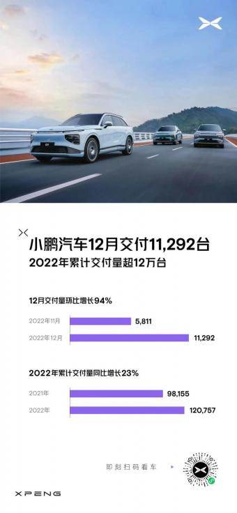 小鹏汽车公布12月交付数据:总交付11292台，环比增长94%
