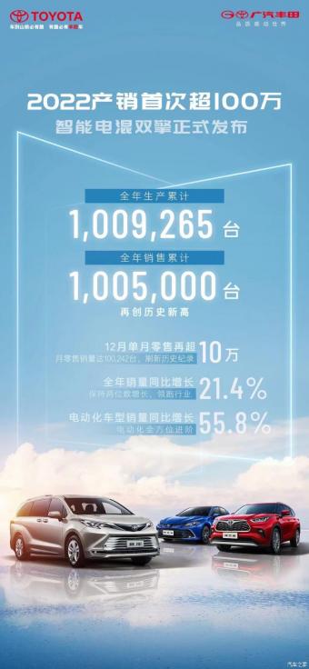 广汽丰田公布12月销量数据:单月销售量达100242台 全年累计销售100.5万台 同步增长21.4%