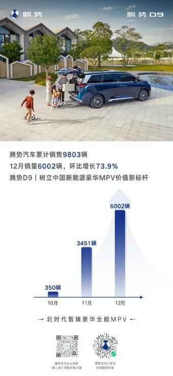 腾势汽车12月销量6002辆环比增长73.9% 全年累计销售9803辆
