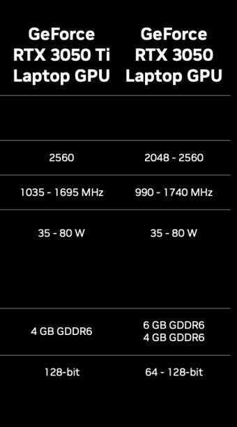 英伟达1 月 4 日公布 RTX 3050 6GB 笔记本 GPU 规格超过了 RTX 3050 Ti 型号