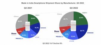 “印度制造”智能手机 2022 年第三季度出货量年同比下降 8%