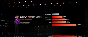 AMD 1 月 5 日发布锐龙 7045 系列游戏本处理器  将在 2 月开始上市