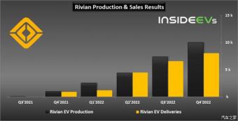 Rivian公布2022年第四季度生产10020辆汽车 环比增长 36%