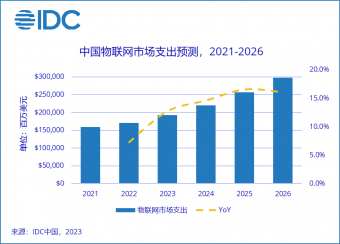 IDC 数据：全球物联网在 2026 年增至 1.1 万亿美元 五年复合增长率为 10.8%