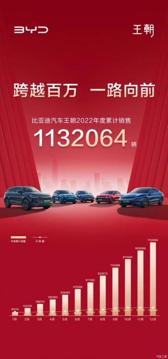 比亚迪汽车正式公布王朝网2022年总销量 共计销售新车1132064辆