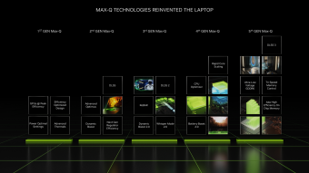 英伟达最新第 5 代 MAX-Q 技术推出  将大幅提高效率，并进一步提升游戏性能