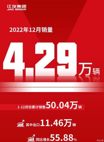 江汽2022年累计销量为50.04万辆  同比增长55.88%