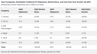 1 月 11 日 IDC 发布2022 年第四季度传统 PC 的全球出货量低于预期仅为 6720 万台 比上年同期下降 28.1%