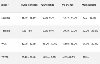 022 年 HDD 机械硬盘出货量几乎减半 希捷的 HDD 出货量下降了 43.7%