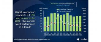 Canalys 发布全球智能手机市场数据：2022 全年出货量下降了 11%，低于 12 亿部