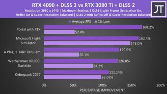 英伟达RTX 4090/4080 高端 GPU 的游戏本将率先上市  2 月 1 日开启预售