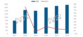 2022 年中国智能门锁市场全渠道销量为 1760 万套  同比增长 3.8%
