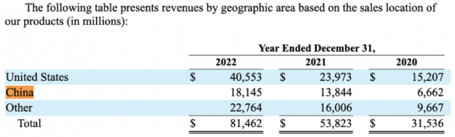 数据显示:特斯拉去年在华收入达到181.45亿美元  同比增长31.07%