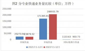 数据显示：湖南省邮政行业寄递业务量累计完成349359.53万件  同比增长11.30%
