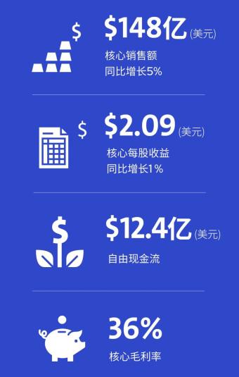 康宁 2022 年第四季度 GAAP 销售额为 34 亿美元，核心销售额为 36 亿美元
