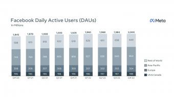  Facebook 日活跃用户数量相比较上个季度增加了 1600 万用户