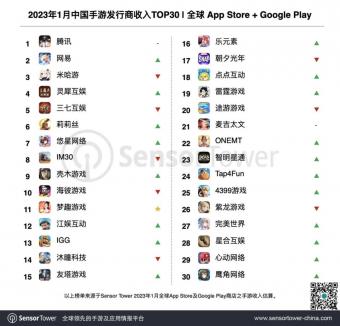 2 月 7 日Sensor Tower 公布 2023 年 1 月中国手游发行商全球收入排行榜