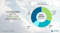 Canalys 预计：2023 年全球云基础设施服务支出全年将增长 23%