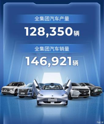 广汽2023年1月份产销为128350辆  销量为146921辆