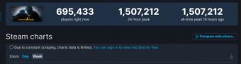 《CS：GO》的同时在线人数突破新高    达到150万7212人