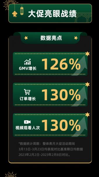 TikTok Shop首个斋月大促活动圆满结束      GMV增长126%，订单增长130%