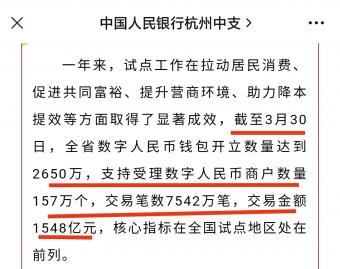 浙江全省数字人民币钱包开立数量达到2650万，交易金额1548亿元