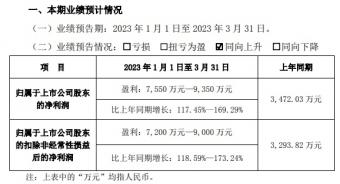 华凯易佰预计2023年一季度比上年同期增长117.45%-169.29%