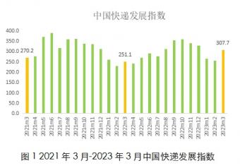 2023年3月中国快递发展指数为307.7，同比提升22.5%