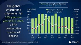 2023年第1季度全球智能手机市场同比下滑 12%     连续5个季度出现下滑
