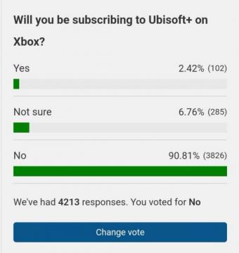 数据显示：超过90%的被调查玩家表示不会订阅育碧的Ubisoft+游戏服务