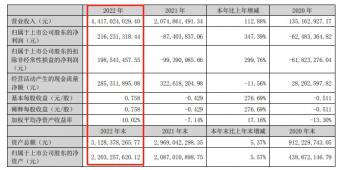 华凯易佰2022年实现营业收入44.17亿元，同比上涨112.88%