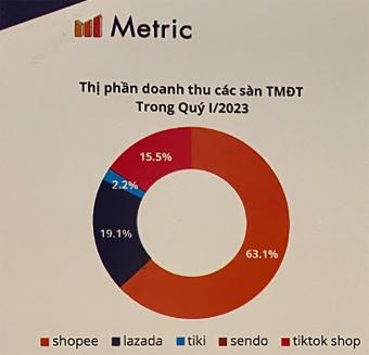 Shopee、Lazada、TikTok Shop、等越南五大电商一季度总营收39万亿越南盾