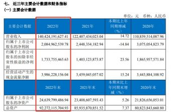 九州通2022年实现扣非归母净利润17.34亿元，较上年同期增长23.56%