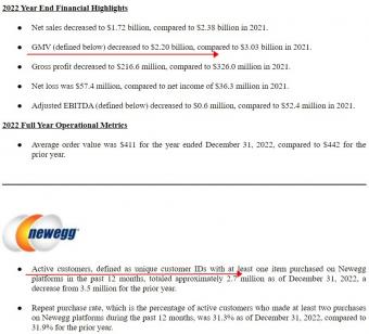 Newegg预计2023年净销售额在15.2亿美元；GMV在19.4亿美元