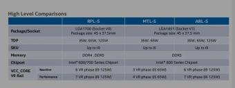 英特尔 Meteor Lake-S 台式机 CPU 将采用具有 65W TDP 和 3-4 VR 阶段的 Core i5 SKU