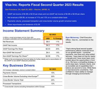 Visa2023年二季度总营收80亿美元，同比增长11%
