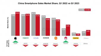 2023年1季度中国智能手机报告：销售额同比下降 5%，环比增长 10%