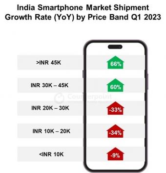 三星2023年1季以20%份额，连续两个季在印度智能手机市场保持领先地位