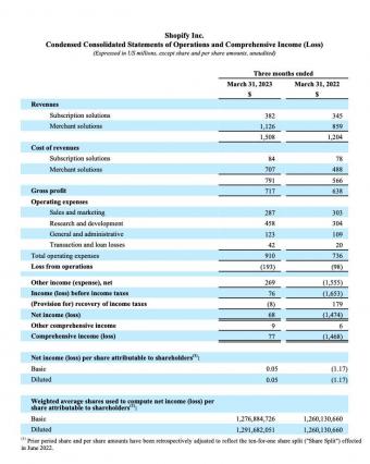 Shopify23年一季毛利润达到7.17亿美元，同比增长12%