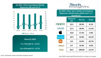 OPPO / 一加 23年Q1在中国智能手机市场以 20% 的份额位居榜首