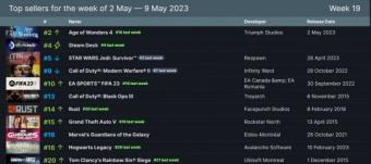 SteamDB发布Steam新一周销量榜：《漫威银河护卫队》上榜