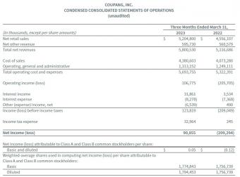 Coupang2023年一季营业收入1.06亿美元，净收入同比增长13%至58亿美元
