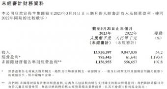 京东健康一季度取得收入人民币139.5亿元，同比增加54.2%