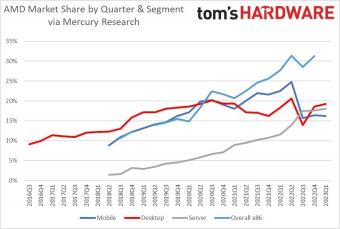2023年1季AMD 进一步巩固在台式机领域的市场份额，但移动领域输给英特尔