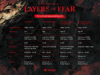 5月15日基于虚幻 5 打造的《层层恐惧》新作《Layers of Fear》在 Steam 上推出试玩 Demo