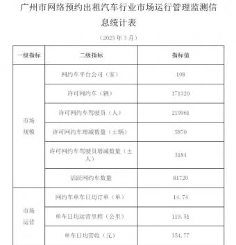 广州3月核发网络预约出租汽车运输证共171320个，环比增加5870个