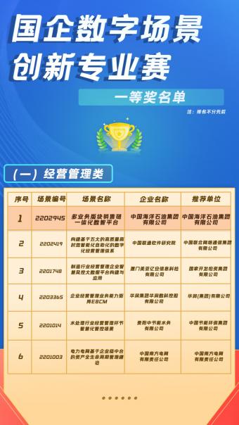 首届国企数字场景创新专业赛获奖名单公布：中国海油电商平台上榜